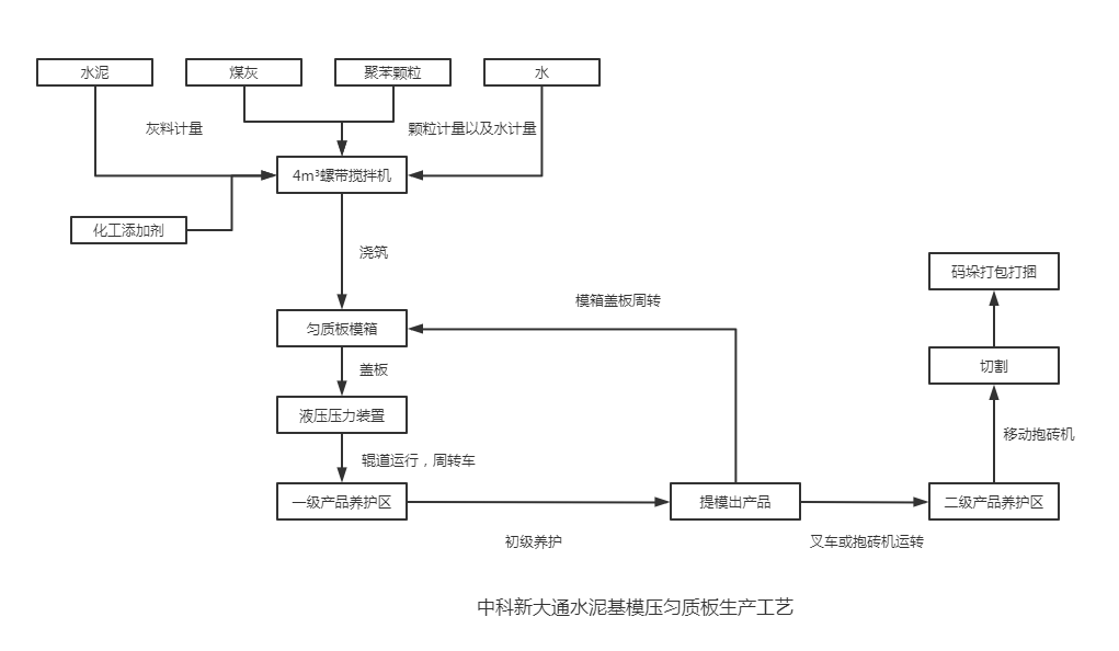 中科新大通模压匀质板生产工艺.png